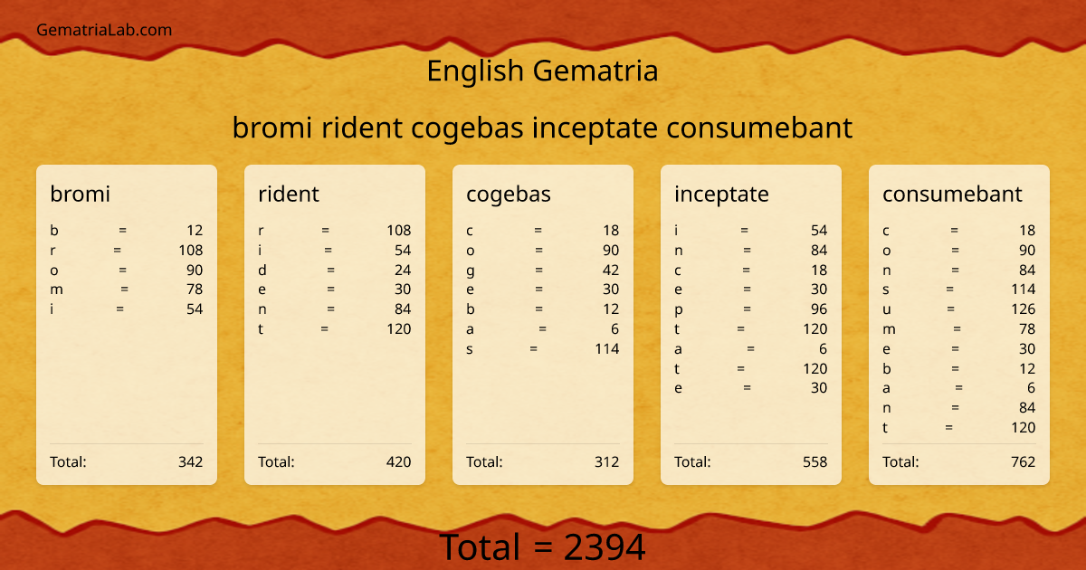 bromi rident cogebas inceptate consumebant in english Gematria